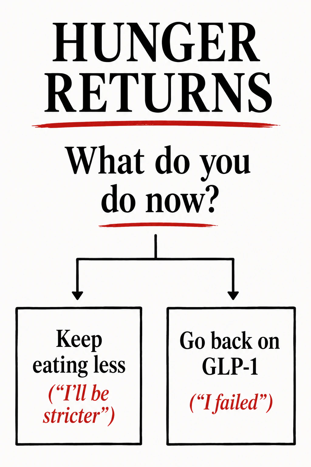 Hunger returns&mdash;what do you do now? Two options: keep eating less (&ldquo;I&rsquo;ll be stricter&rdquo;), or go back on GLP-1 (&ldquo;I failed&rdquo;).